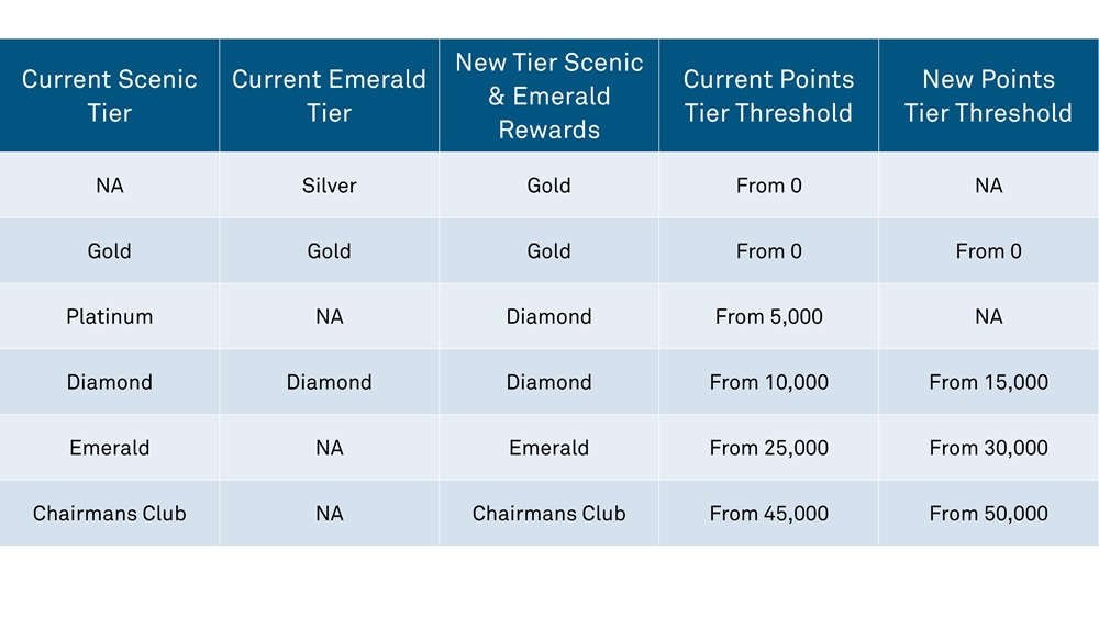 Tiers & Points Table
